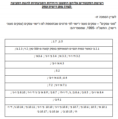 רשימת הפריטים בסמכות איגוד הערים:  (על פי המפורט בצו רישוי עסקים)